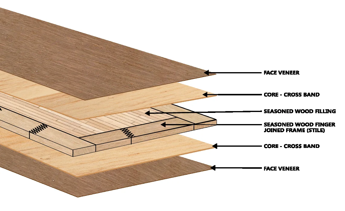 Exploded diagram of a WudGres flush door: face veneer, core cross band, seasoned wood filling, seasoned wood finger-joined frame (stile), core cross band and face veneer